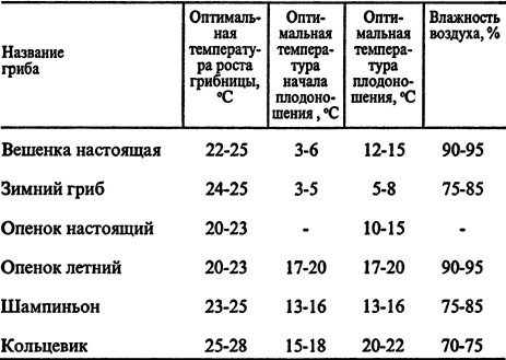Indicators of optimal temperature and humidity for mushroom growth