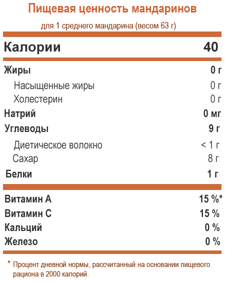 Tangerinų mitybos faktai