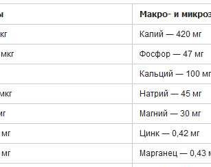 Химическият състав на цикория