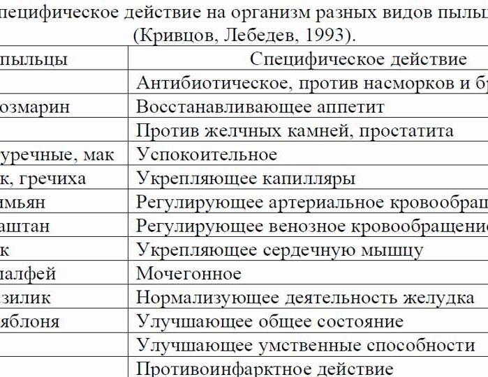 Ползите от различни видове прашец